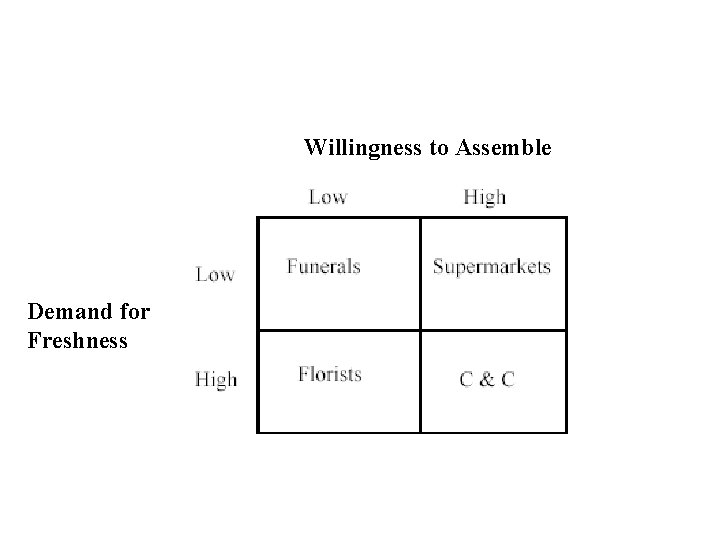 Willingness to Assemble Demand for Freshness 