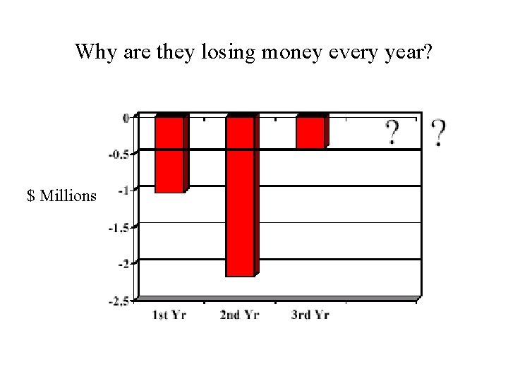 Why are they losing money every year? $ Millions 