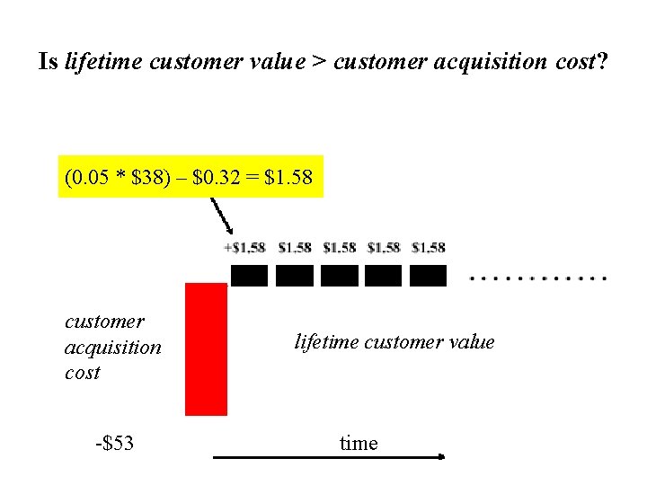 Is lifetime customer value > customer acquisition cost? (0. 05 * $38) – $0.
