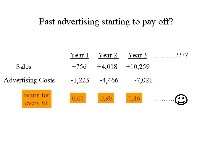 Past advertising starting to pay off? Sales Advertising Costs Year 1 Year 2 Year