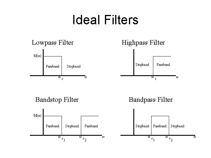 Ideal Filters Lowpass Filter Highpass Filter M(w) Passband Stopband wc w Passband wc Bandstop