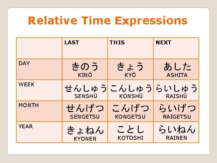 Relative Time Expressions LAST DAY WEEK YEAR NEXT きのう きょう あした KINŌ KYŌ ASHITA