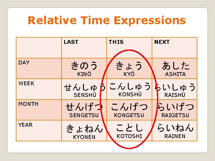 Relative Time Expressions LAST DAY WEEK YEAR NEXT きのう きょう あした KINŌ KYŌ ASHITA