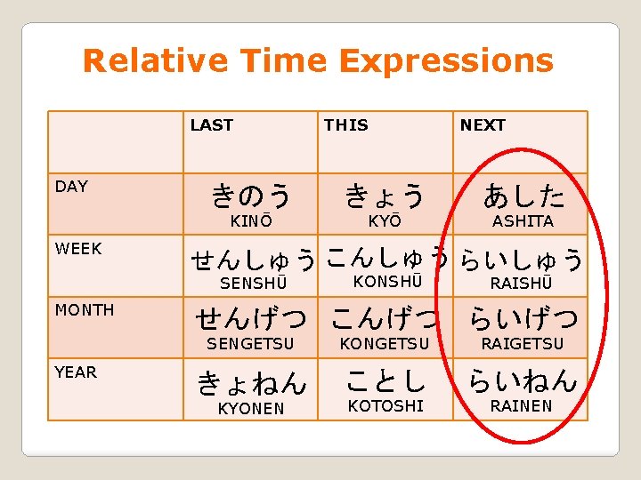 Relative Time Expressions LAST DAY WEEK YEAR NEXT きのう きょう あした KINŌ KYŌ ASHITA