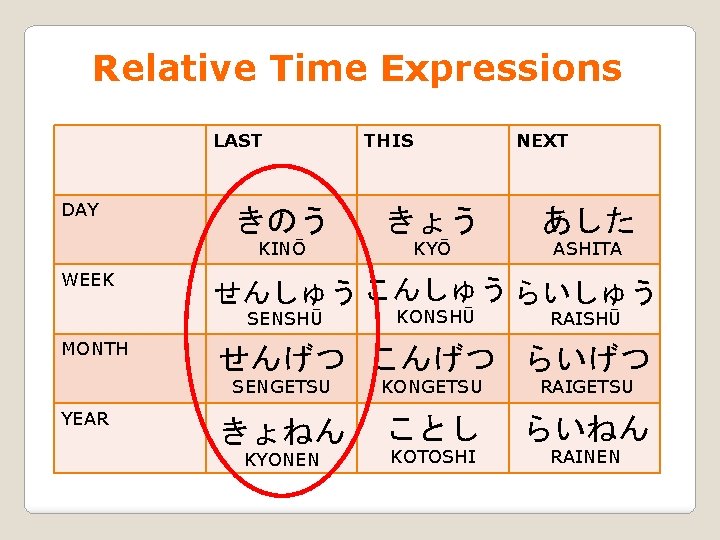 Relative Time Expressions LAST DAY WEEK YEAR NEXT きのう きょう あした KINŌ KYŌ ASHITA