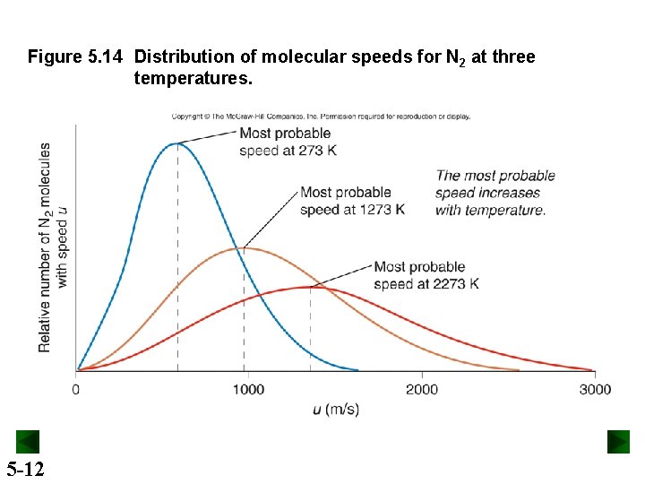 Figure 5. 14 Distribution of molecular speeds for N 2 at three temperatures. 5