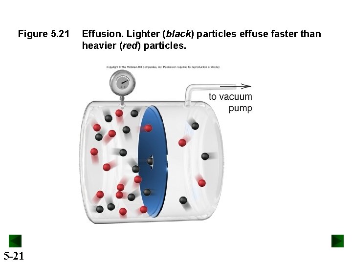 Figure 5. 21 5 -21 Effusion. Lighter (black) particles effuse faster than heavier (red)