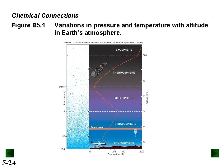 Chemical Connections Figure B 5. 1 Variations in pressure and temperature with altitude in