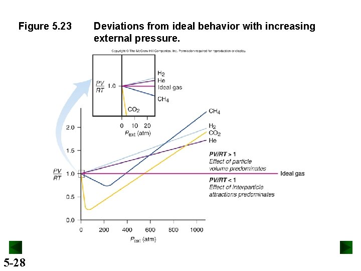 Figure 5. 23 5 -28 Deviations from ideal behavior with increasing external pressure. 