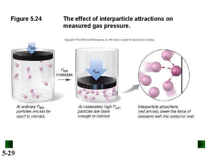 Figure 5. 24 5 -29 The effect of interparticle attractions on measured gas pressure.