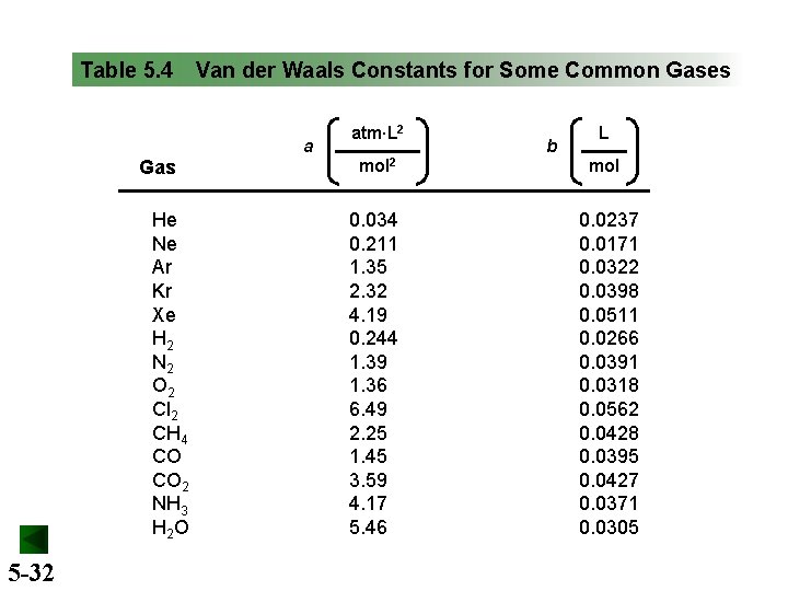 Table 5. 4 Van der Waals Constants for Some Common Gases a Gas He