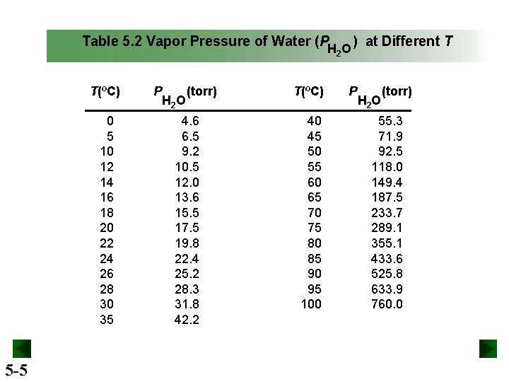 Table 5. 2 Vapor Pressure of Water (P H 2 O T(ºC) 0 5