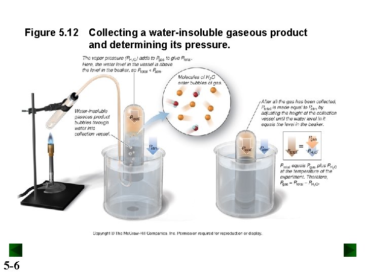 Figure 5. 12 5 -6 Collecting a water-insoluble gaseous product and determining its pressure.