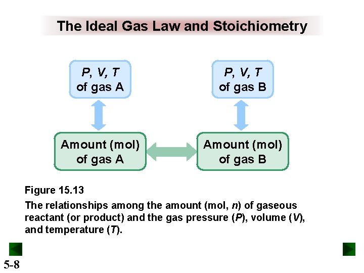 The Ideal Gas Law and Stoichiometry P, V, T of gas A P, V,
