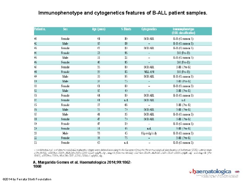 Immunophenotype and cytogenetics features of B-ALL patient samples. A. Margarida Gomes et al. Haematologica