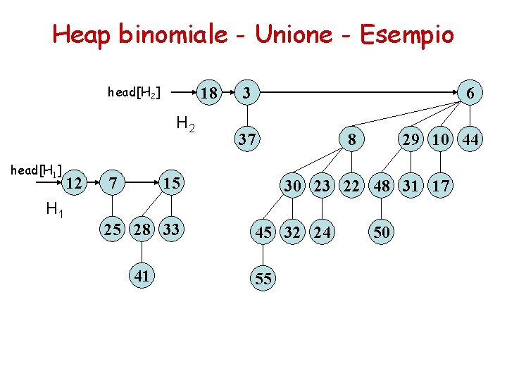 Heap binomiale - Unione - Esempio head[H 2] 18 H 2 head[H 1] H