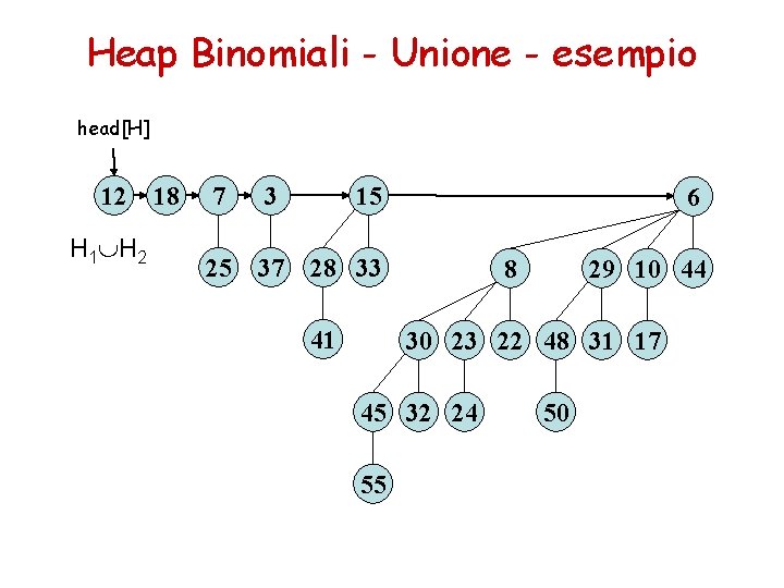 Heap Binomiali - Unione - esempio head[H] 12 18 H 1 H 2 7