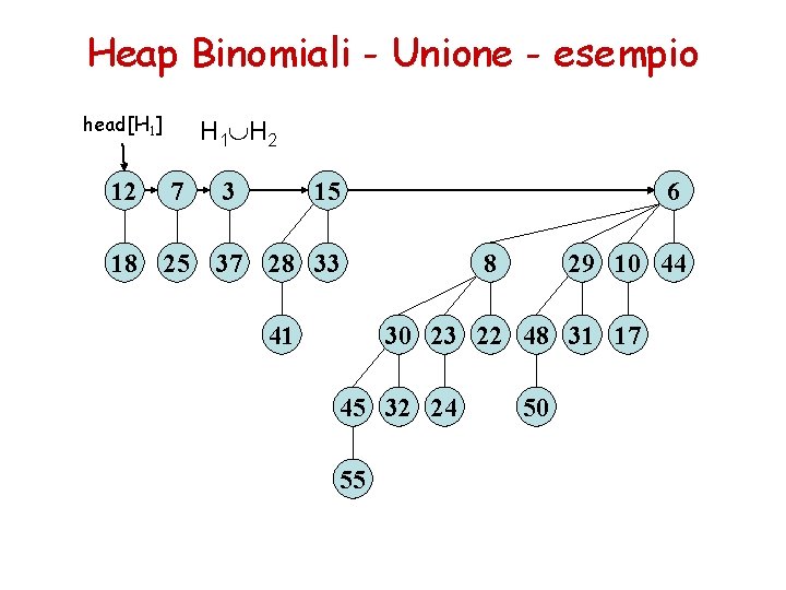 Heap Binomiali - Unione - esempio head[H 1] 12 H 1 H 2 7