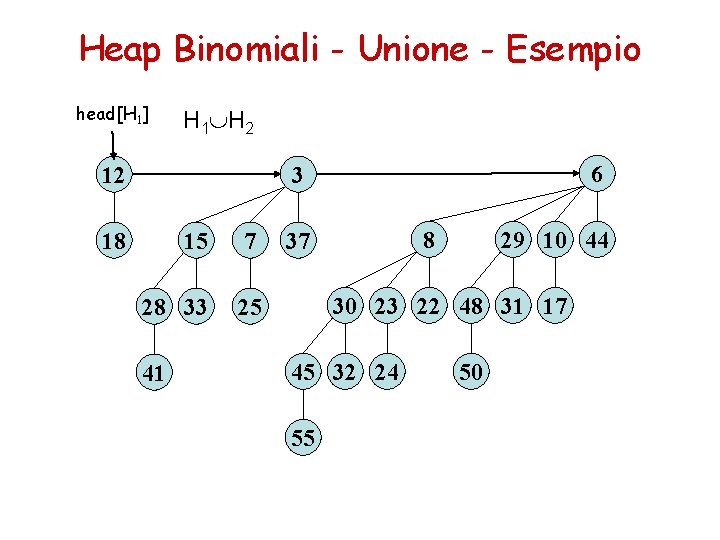 Heap Binomiali - Unione - Esempio head[H 1] H 1 H 2 12 6