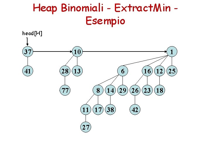 Heap Binomiali - Extract. Min Esempio head[H] 37 10 41 28 13 1 6