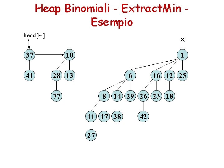 Heap Binomiali - Extract. Min Esempio head[H] x 37 10 41 28 13 1
