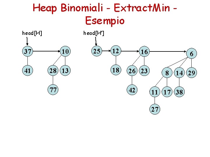 Heap Binomiali - Extract. Min Esempio head[H] head[H’] 37 10 41 28 13 77