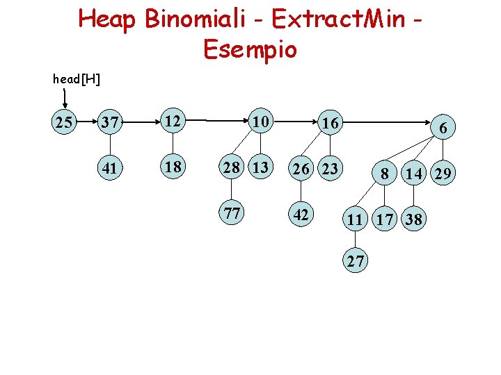 Heap Binomiali - Extract. Min Esempio head[H] 25 37 12 10 16 41 18