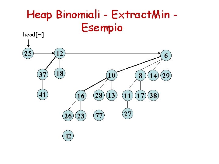 Heap Binomiali - Extract. Min Esempio head[H] 12 25 37 6 18 10 41