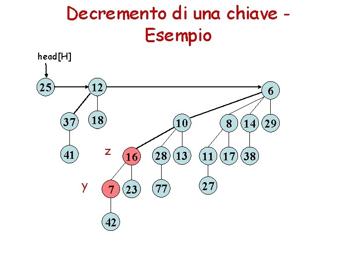 Decremento di una chiave Esempio head[H] 12 25 6 18 37 41 y 10