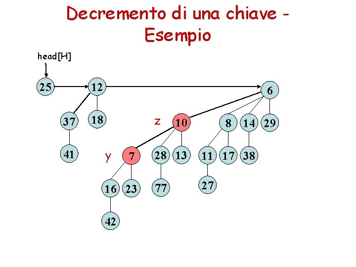 Decremento di una chiave Esempio head[H] 12 25 37 41 6 z 18 y