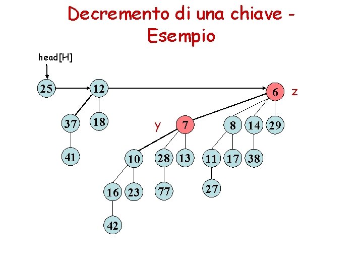 Decremento di una chiave Esempio head[H] 12 25 37 6 y 18 41 10