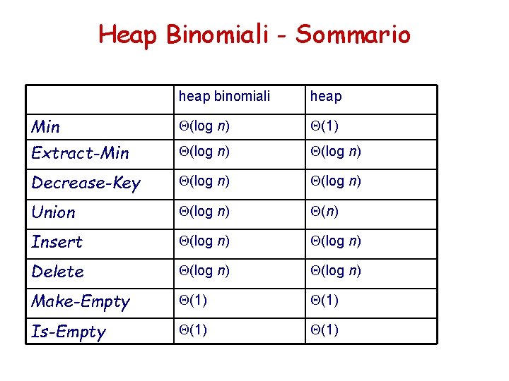 Heap Binomiali - Sommario heap binomiali heap Min (log n) (1) Extract-Min (log n)