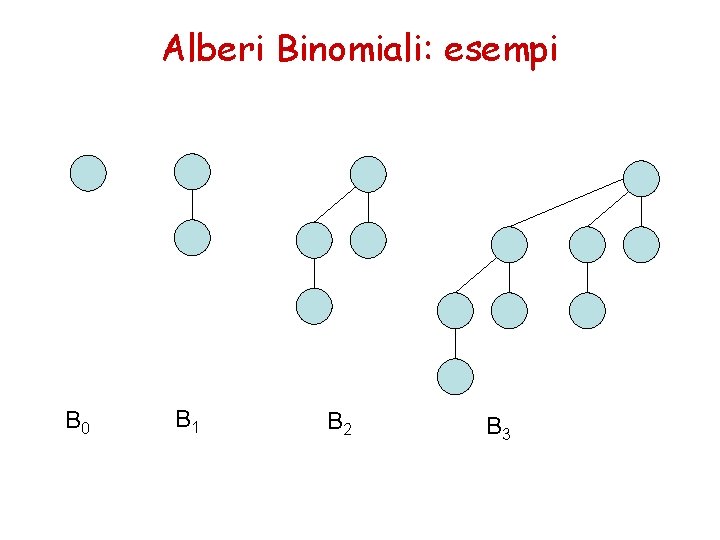 Alberi Binomiali: esempi B 0 B 1 B 2 B 3 