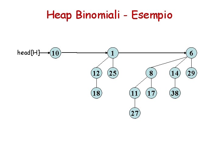 Heap Binomiali - Esempio head[H] 10 1 12 18 6 25 11 27 8
