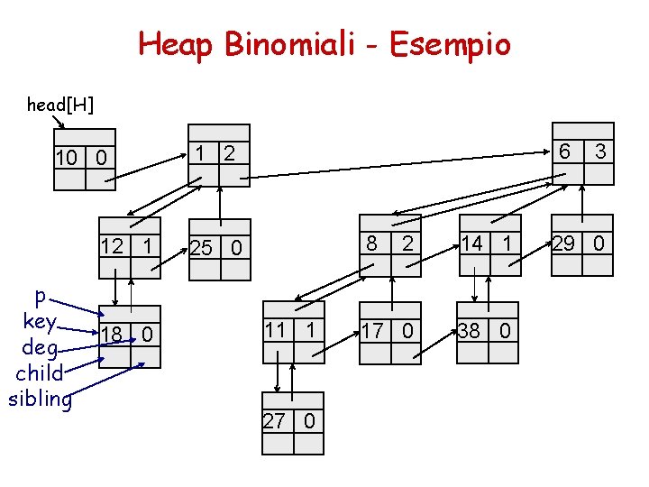 Heap Binomiali - Esempio head[H] 10 0 12 1 p key deg child sibling