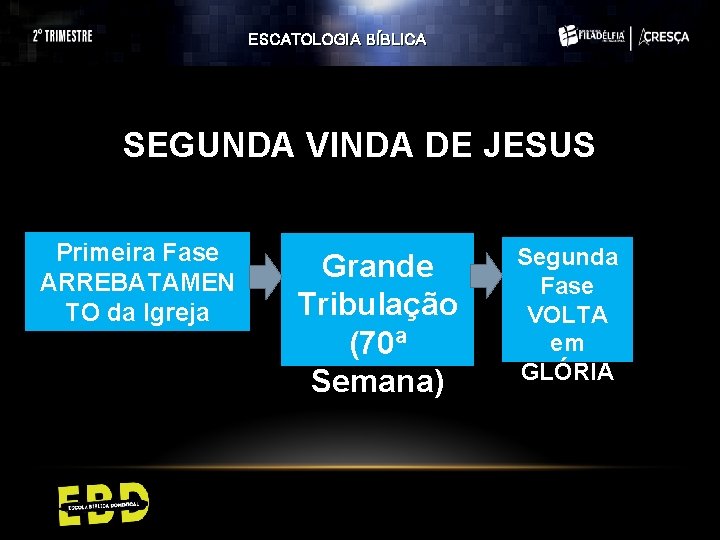 ESCATOLOGIA BÍBLICA SEGUNDA VINDA DE JESUS Primeira Fase ARREBATAMEN TO da Igreja Grande Tribulação