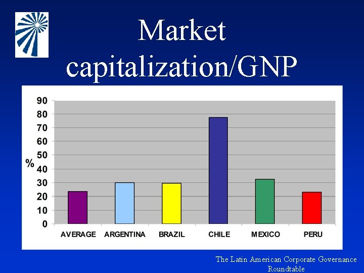 Market capitalization/GNP The Latin American Corporate Governance Roundtable 