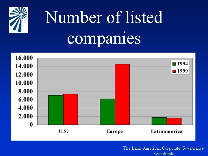 Number of listed companies The Latin American Corporate Governance Roundtable 