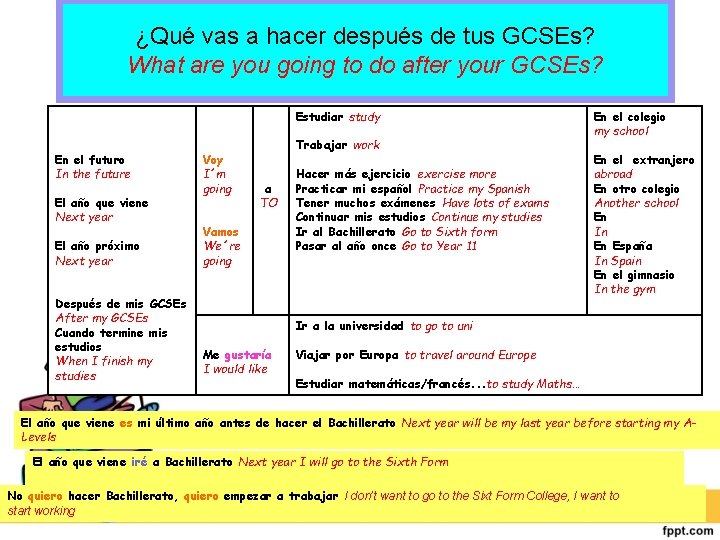 ¿Qué vas a hacer después de tus GCSEs? What are you going to do