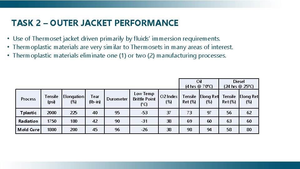 TASK 2 – OUTER JACKET PERFORMANCE • Use of Thermoset jacket driven primarily by