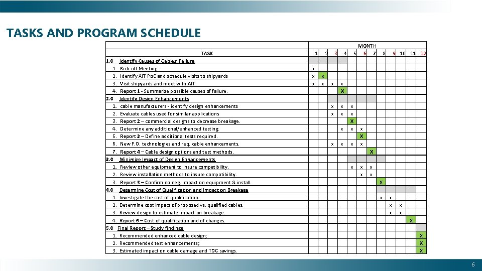 TASKS AND PROGRAM SCHEDULE TASK 1. 0 Identify Causes of Cables’ Failure 1. Kick-off