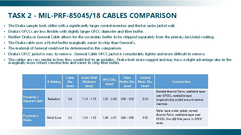 TASK 2 - MIL-PRF-85045/18 CABLES COMPARISON • • The Draka sample feels stiffer with