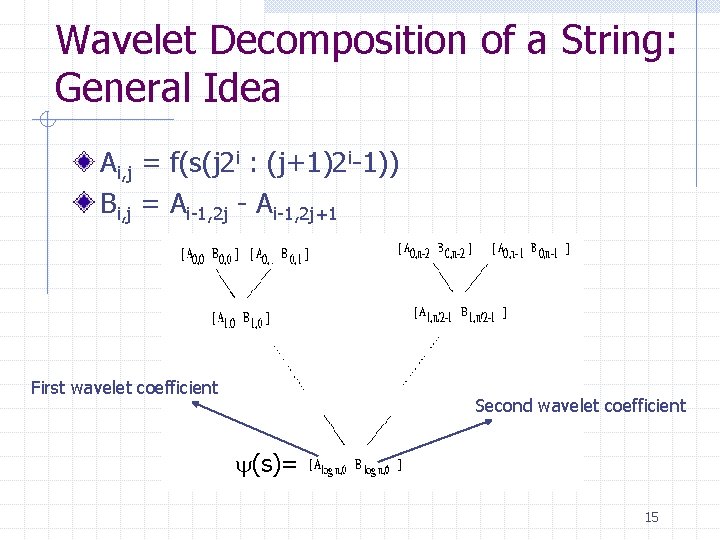 Wavelet Decomposition of a String: General Idea Ai, j = f(s(j 2 i :