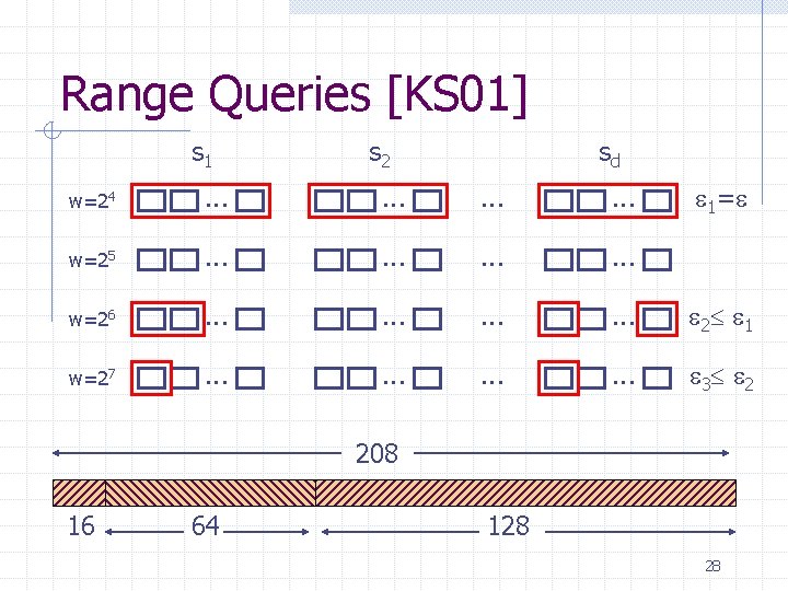 Range Queries [KS 01] s 1 s 2 sd 1= w=24 . . .