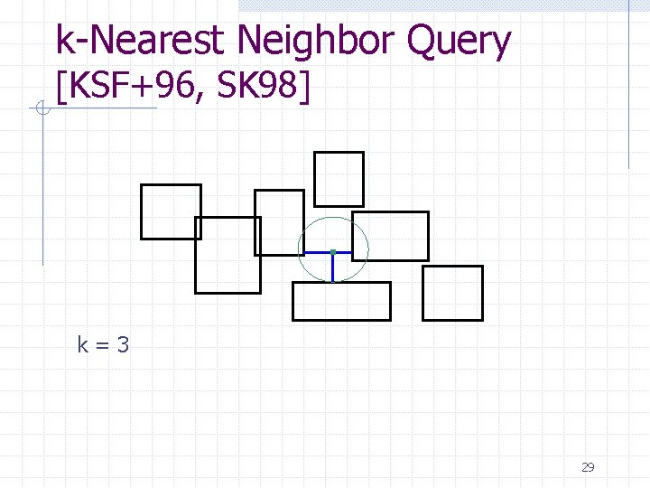 k-Nearest Neighbor Query [KSF+96, SK 98] k=3 29 