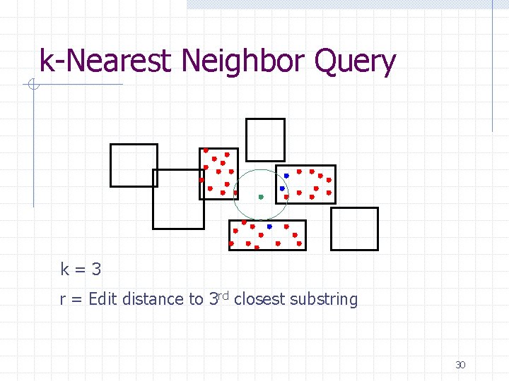 k-Nearest Neighbor Query k=3 r = Edit distance to 3 rd closest substring 30