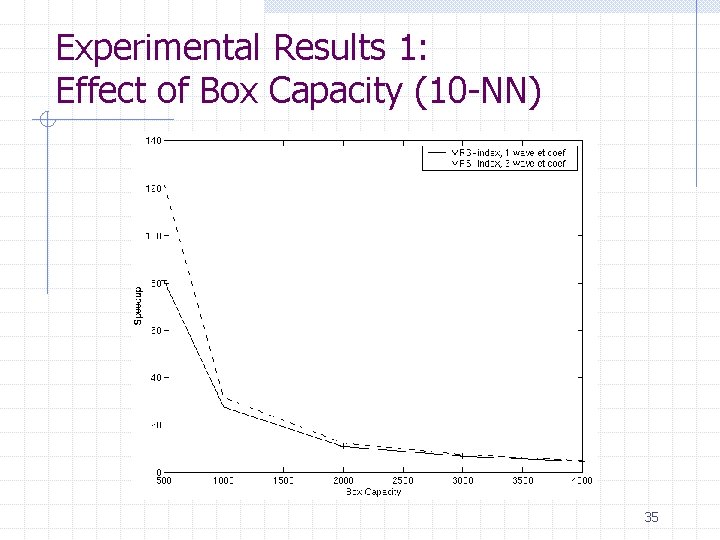 Experimental Results 1: Effect of Box Capacity (10 -NN) 35 