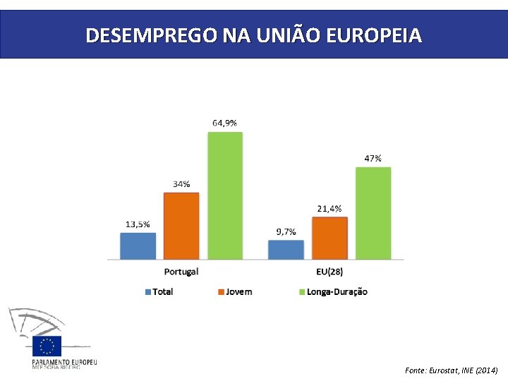 DESEMPREGO NA UNIÃO EUROPEIA Fonte: Eurostat, INE (2014) 