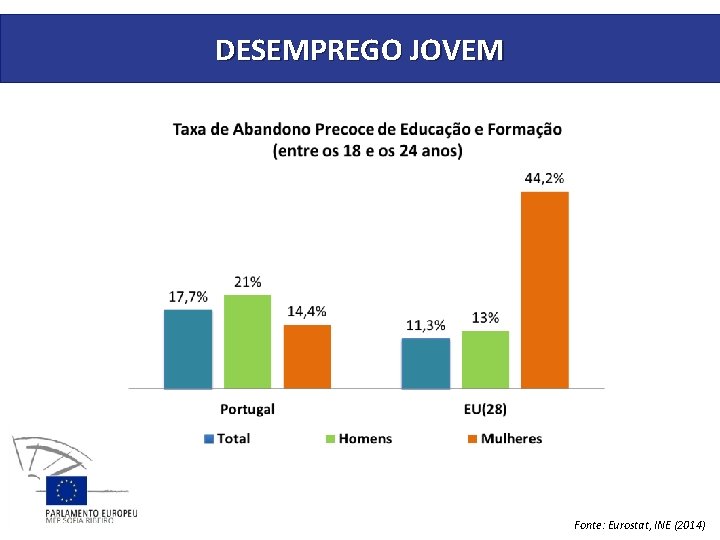 DESEMPREGO JOVEM Fonte: Eurostat, INE (2014) 