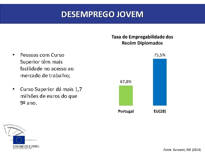 DESEMPREGO JOVEM • Pessoas com Curso Superior têm mais facilidade no acesso ao mercado